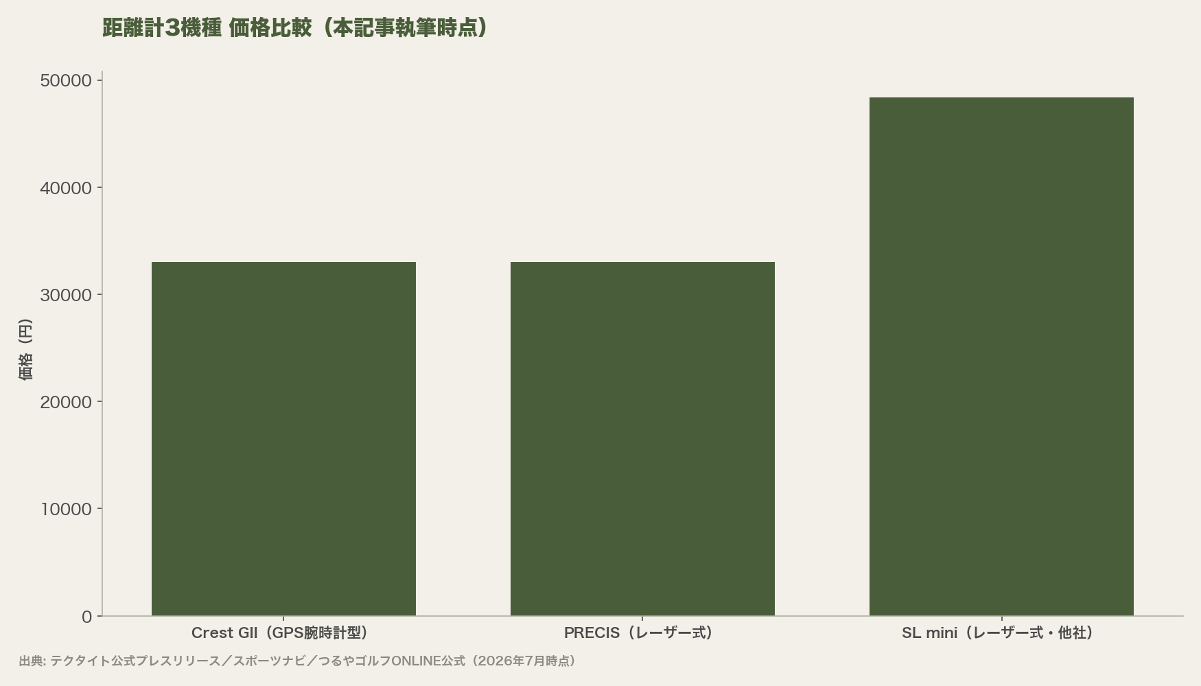 距離計3機種 価格比較(本記事執筆時点)