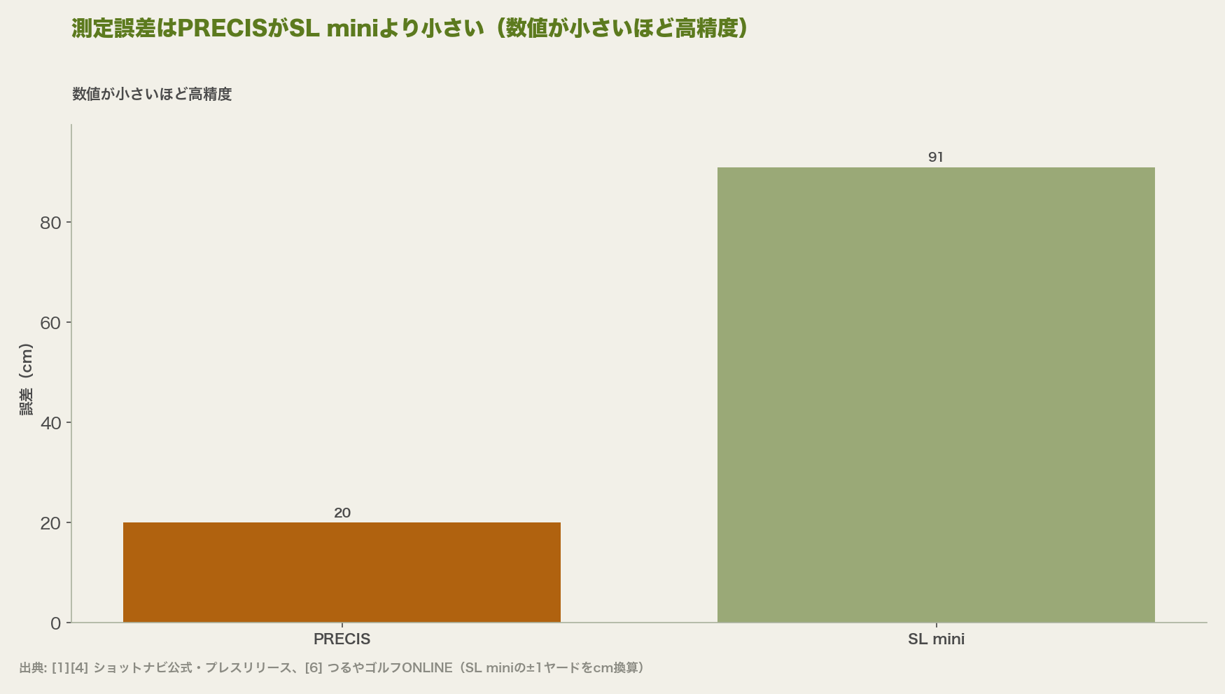 測定誤差はPRECISがSL miniより小さい（数値が小さいほど高精度）