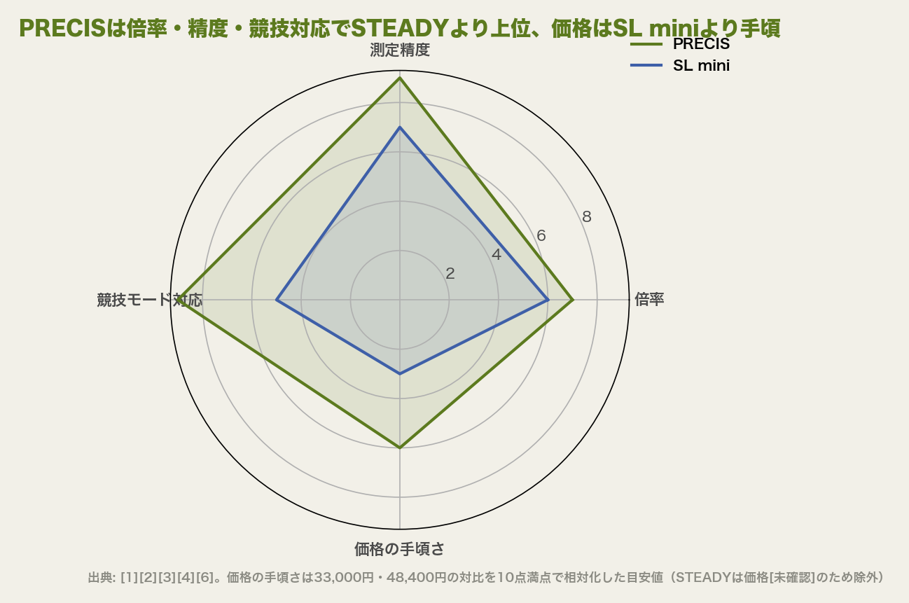PRECISは倍率・精度・競技対応でSTEADYより上位、価格はSL miniより手頃