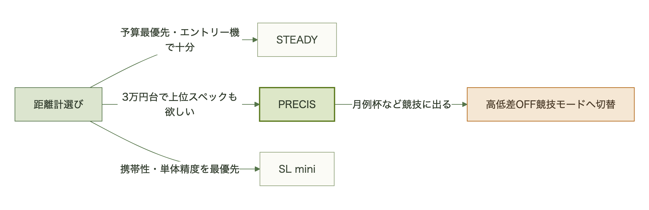 図表