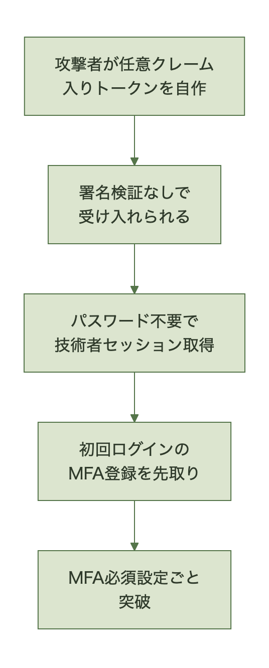 認証バイパスの攻撃フロー