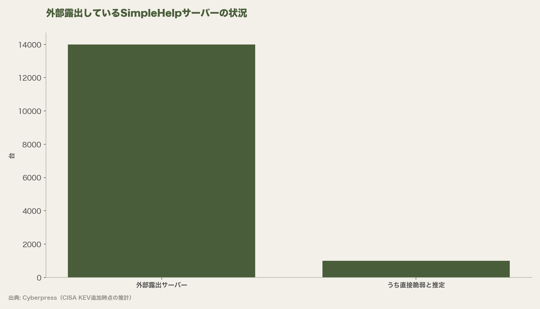 外部露出しているSimpleHelpサーバーの状況