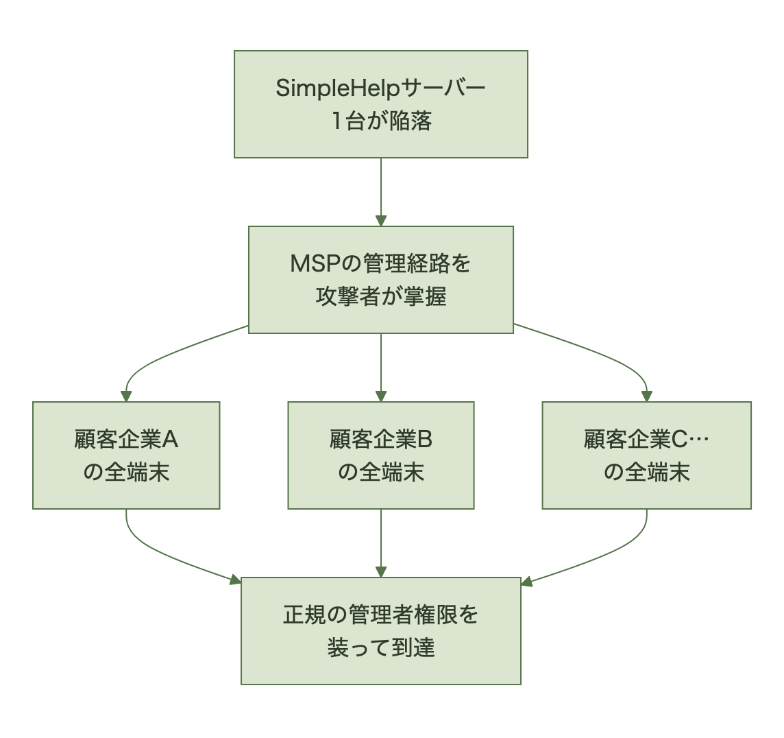 MSP経由のサプライチェーン波及構造