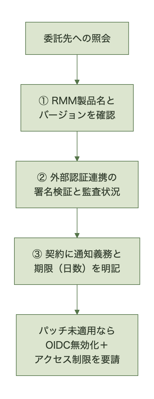 委託先の検証手順フロー
