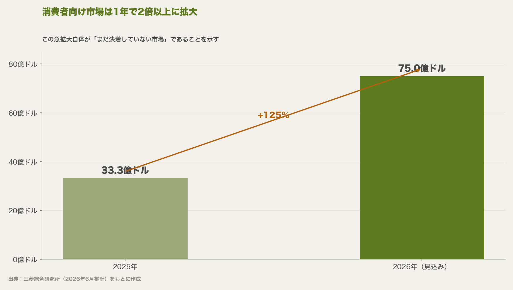 消費者向けスマートグラス市場規模の推移を示す棒グラフ。2025年の33.3億ドルから2026年見込みの75.0億ドルへ、+125%の成長を示す。