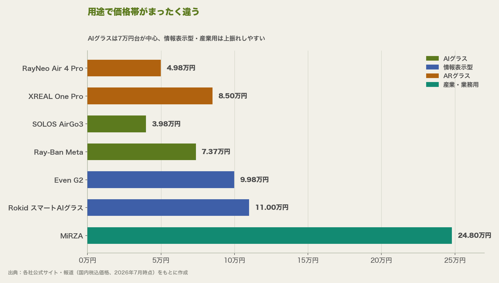 AIグラス・情報表示型・ARグラス・産業用の代表機種7種の国内価格を比較した横棒グラフ。AIグラスは4万〜7万円台、情報表示型は10万円前後、産業用のMiRZAは24.8万円と、用途によって価格帯が大きく異なる。
