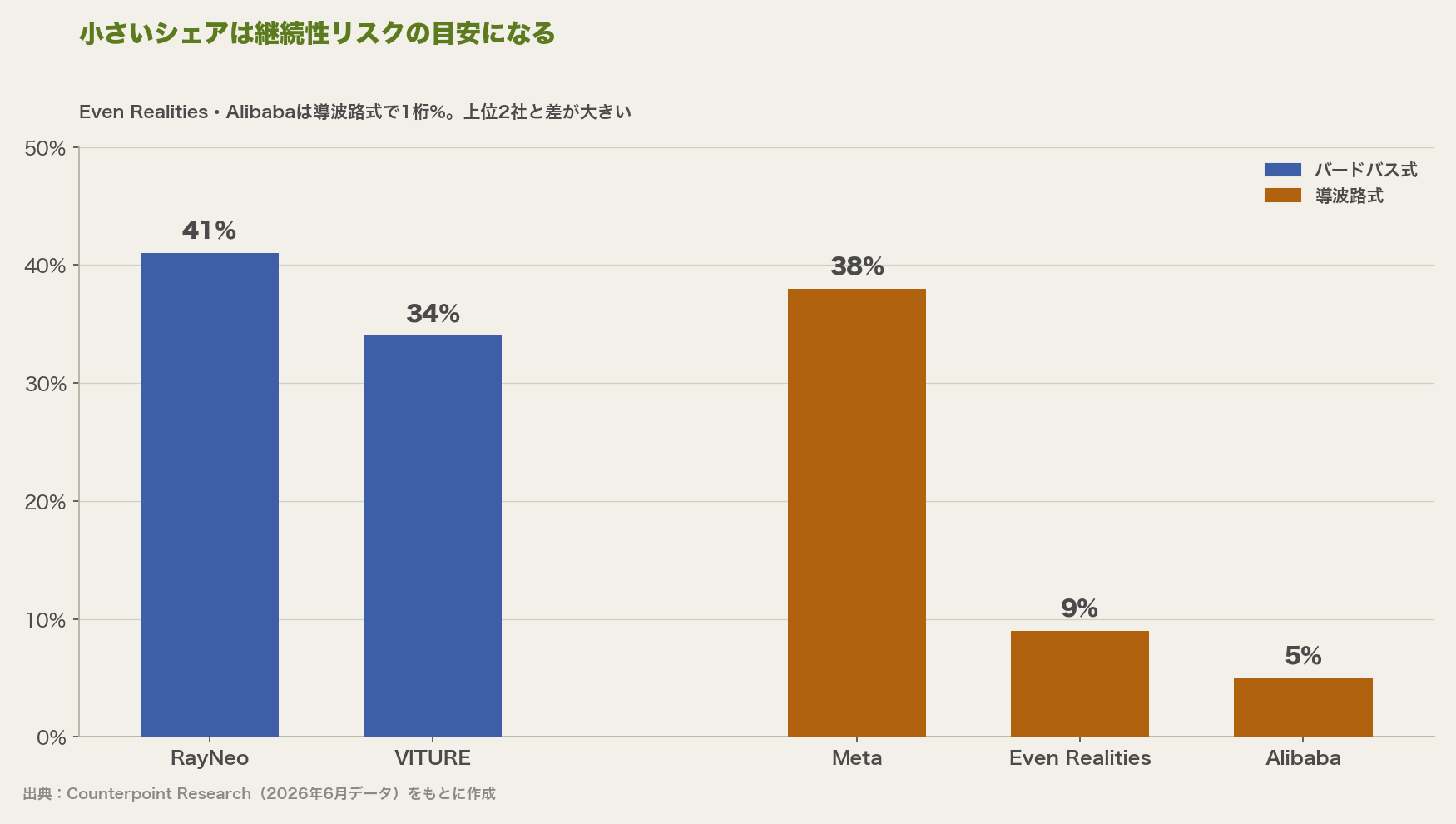 AR・映像特化セグメントのシェア比較を示す棒グラフ。バードバス式ではRayNeo41%・VITURE34%、導波路式ではMeta38%・Even Realities9%・Alibaba5%と、上位と下位で差が大きい点を示す。