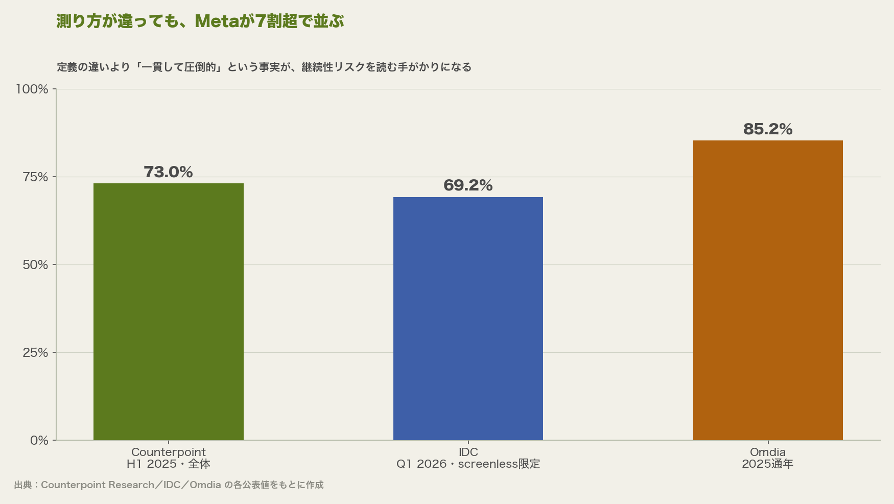 Counterpoint Research・IDC・Omdiaの3社が公表したMetaのスマートグラス市場シェアを比較した棒グラフ。73.0%・69.2%・85.2%と数字は異なるが、いずれも7割を超え、Metaの優位が一貫している点を示す。