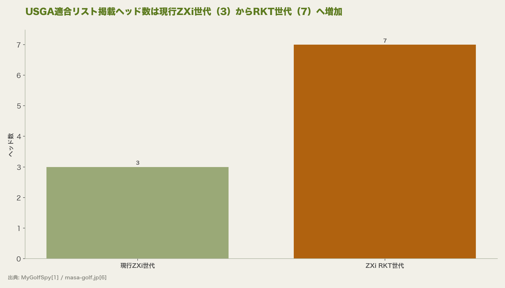 USGA適合リスト掲載ヘッド数は現行ZXi世代(3)からRKT世代(7)へ増加
