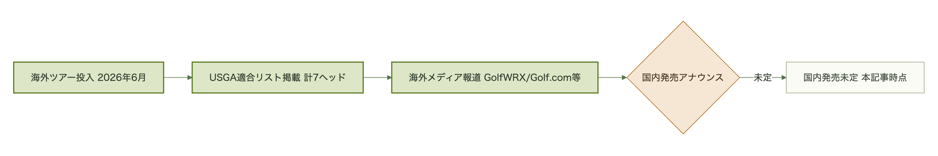 図表