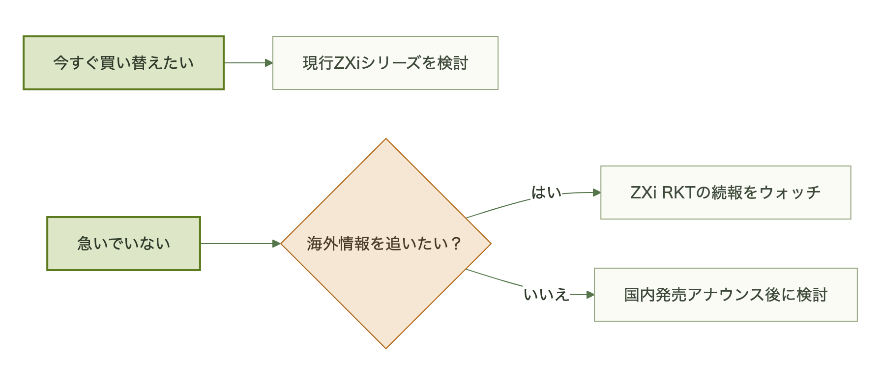 図表