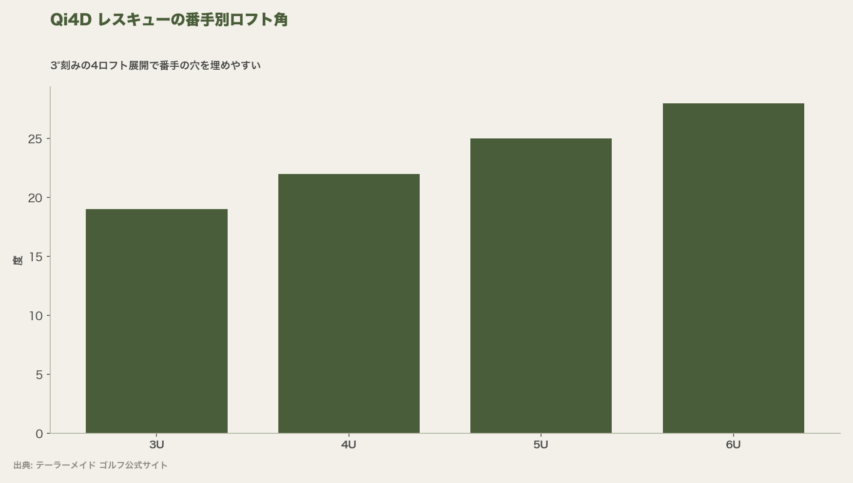 Qi4D レスキューの番手別ロフト角