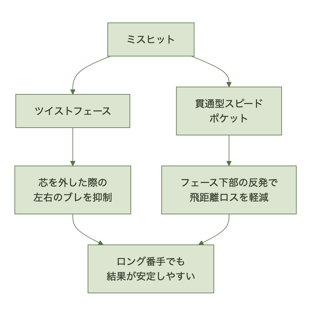 Qi4Dレスキューの技術要素の効果