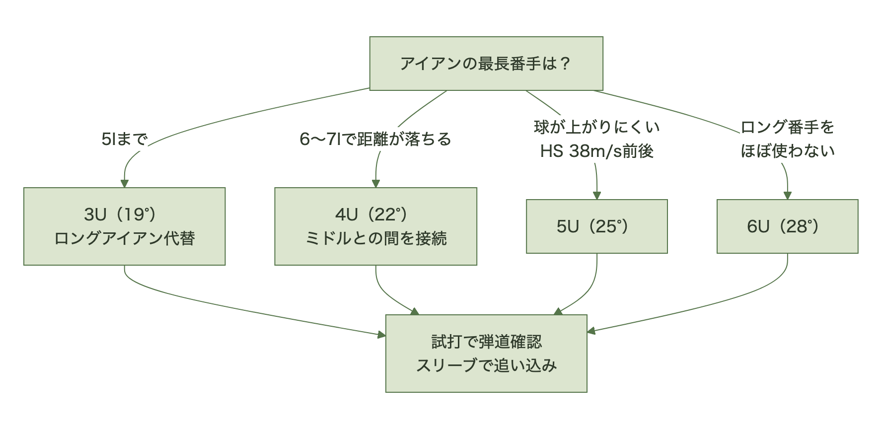 Qi4Dレスキューのロフト選定フロー
