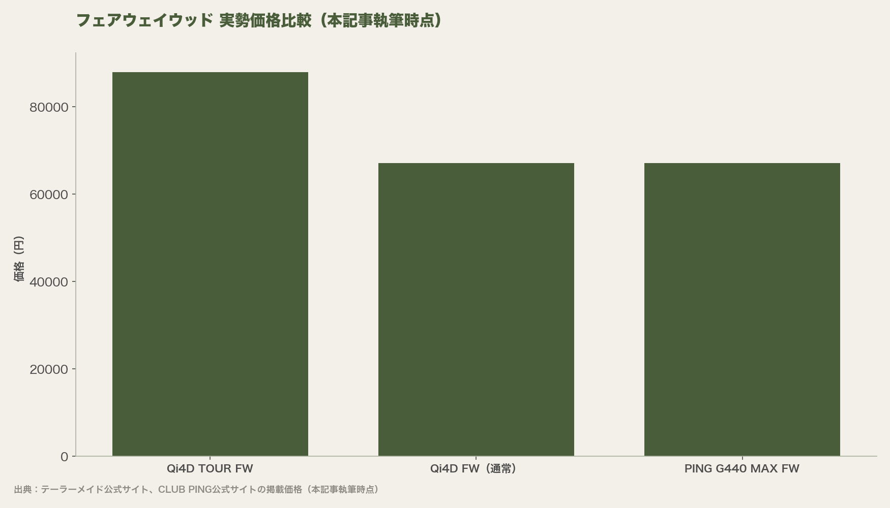 フェアウェイウッド 実勢価格比較(本記事執筆時点)