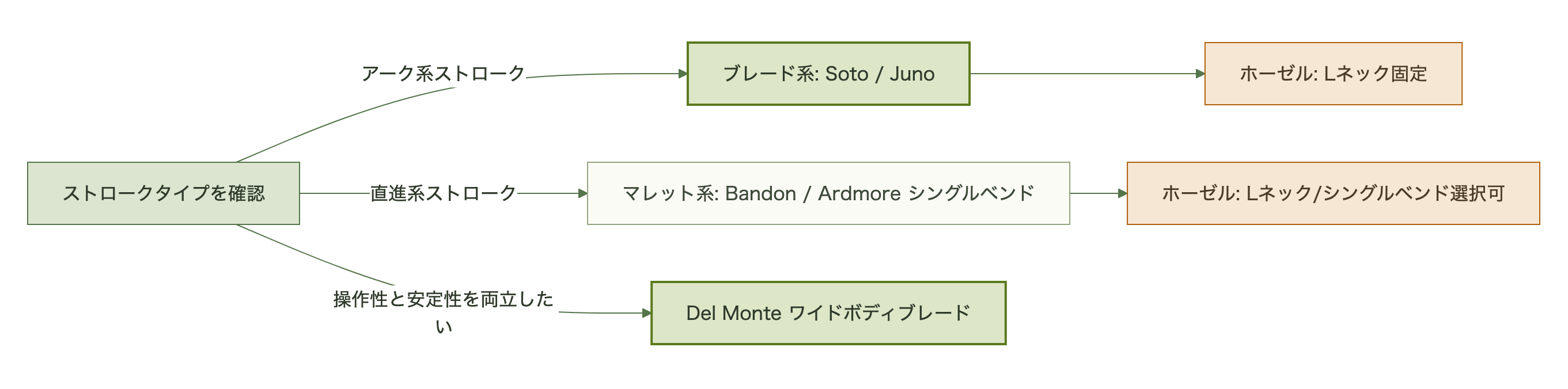 図表