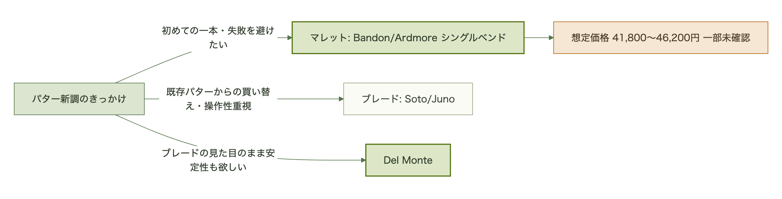 図表