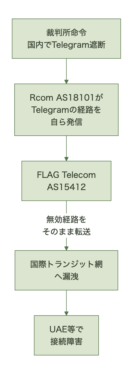 誤発信が国際網へ漏洩した経路