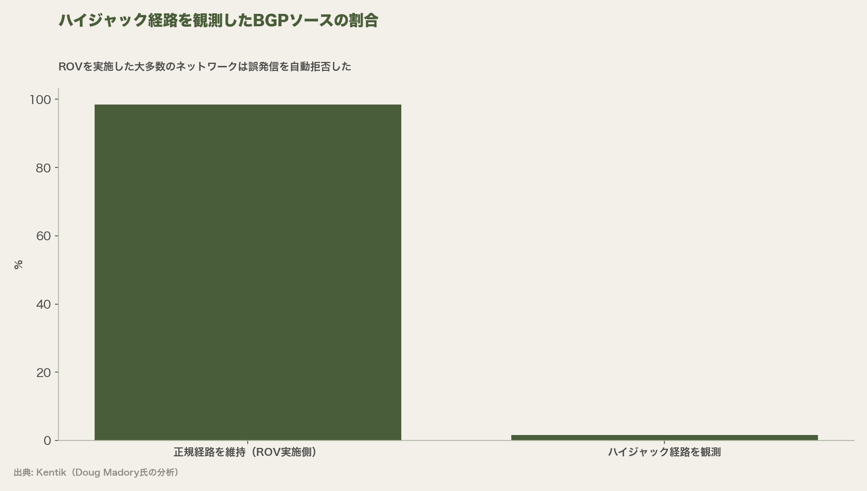 ハイジャック経路を観測したBGPソースの割合