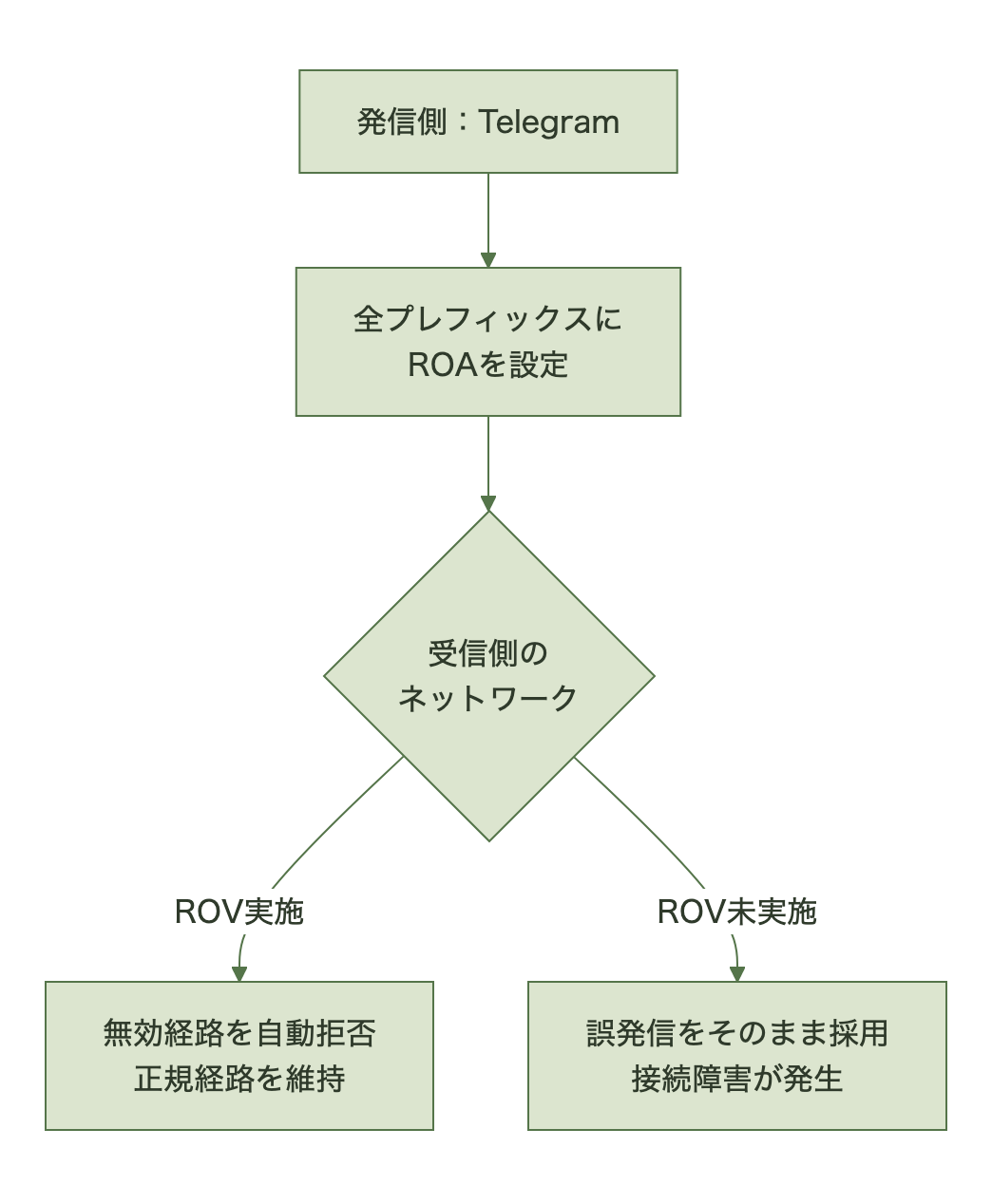 ROAとROVの分業構造