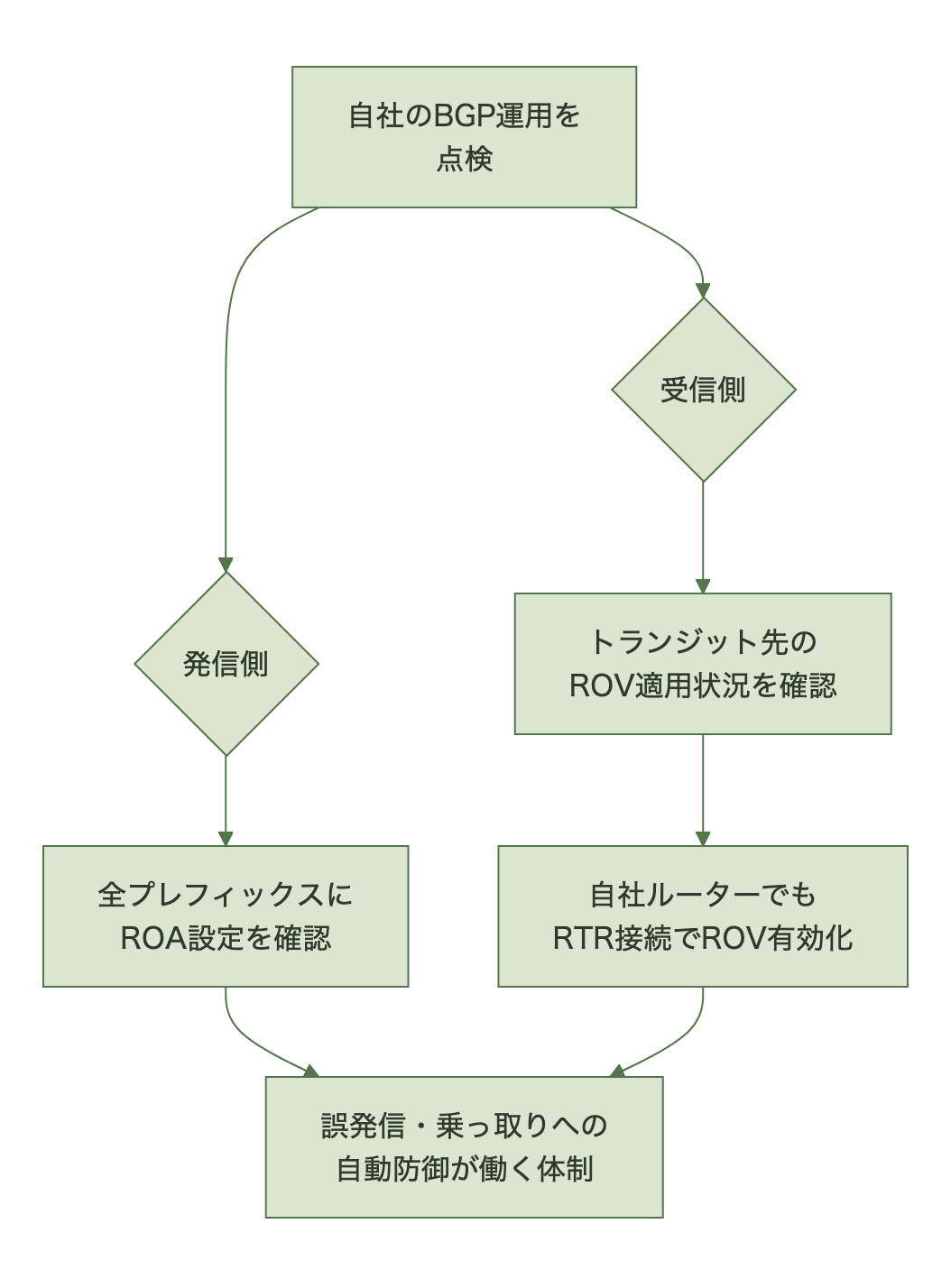 自社でのRPKI導入判断フロー