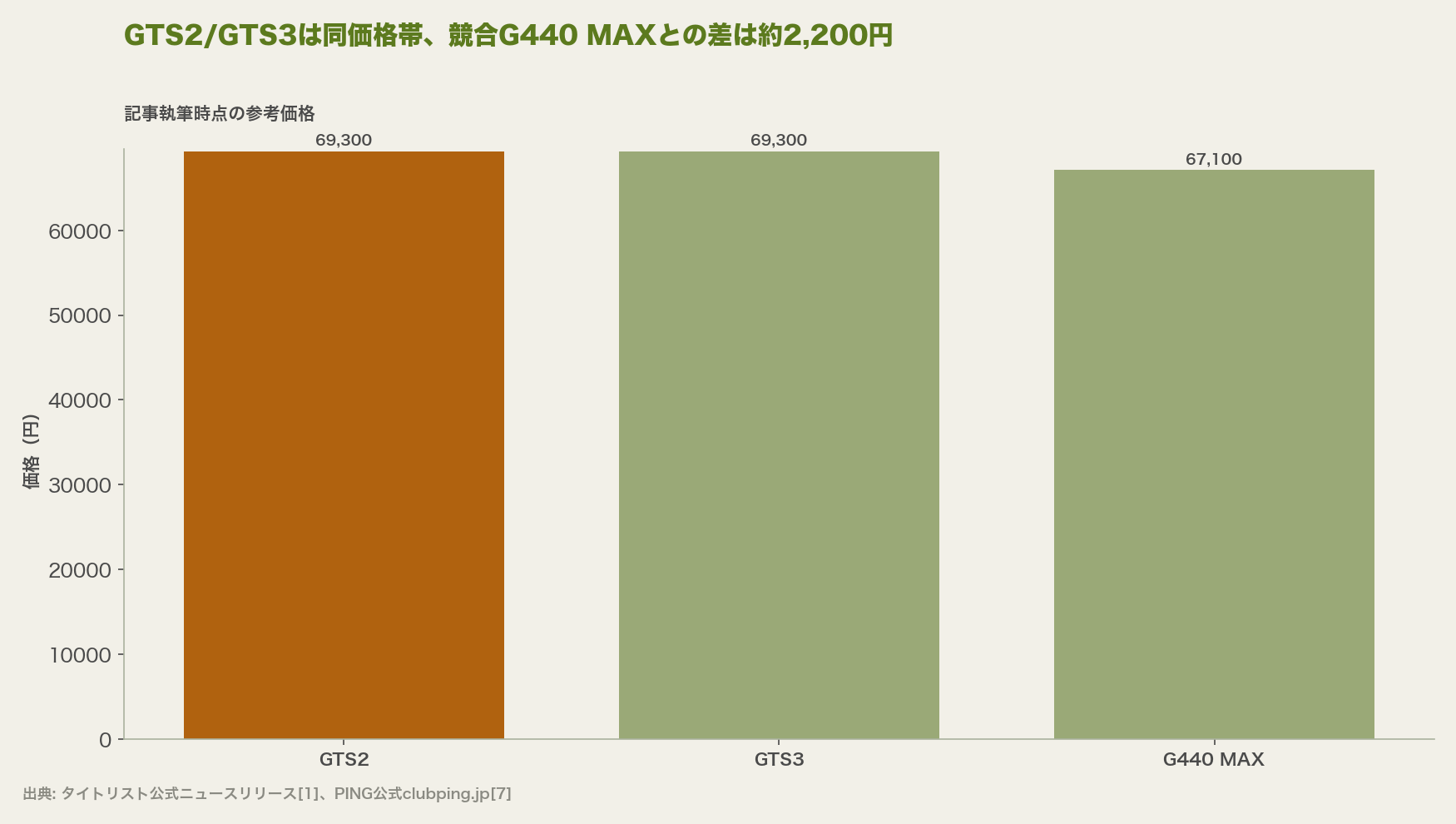 GTS2/GTS3は同価格帯、競合G440 MAXとの差は約2,200円