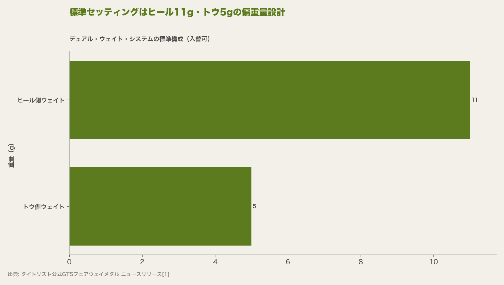 標準セッティングはヒール11g・トウ5gの偏重量設計