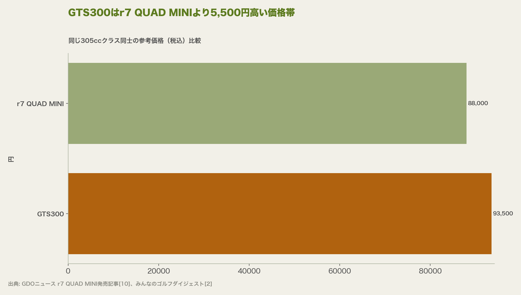 GTS300はr7 QUAD MINIより5,500円高い価格帯