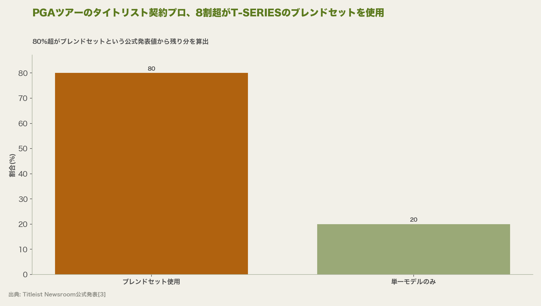 PGAツアーのタイトリスト契約プロ、8割超がT-SERIESのブレンドセットを使用