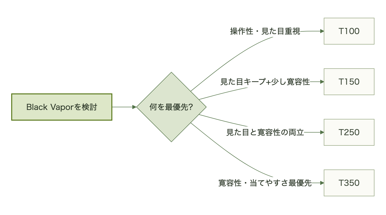 図表