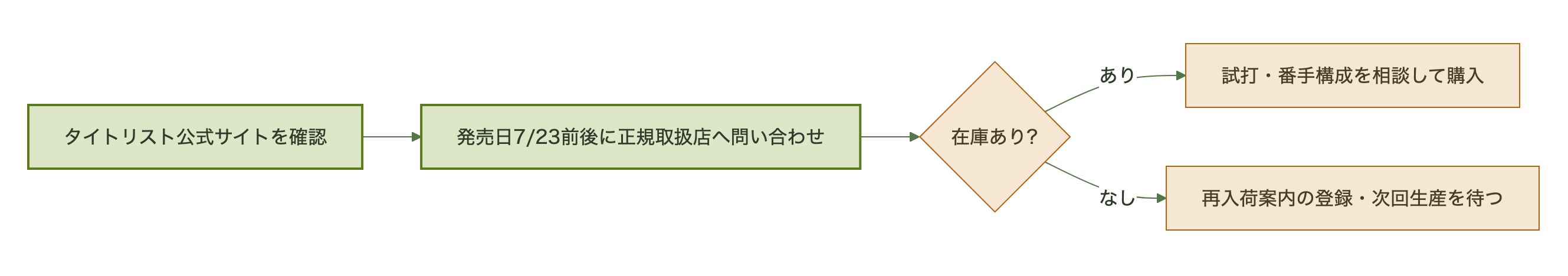 図表
