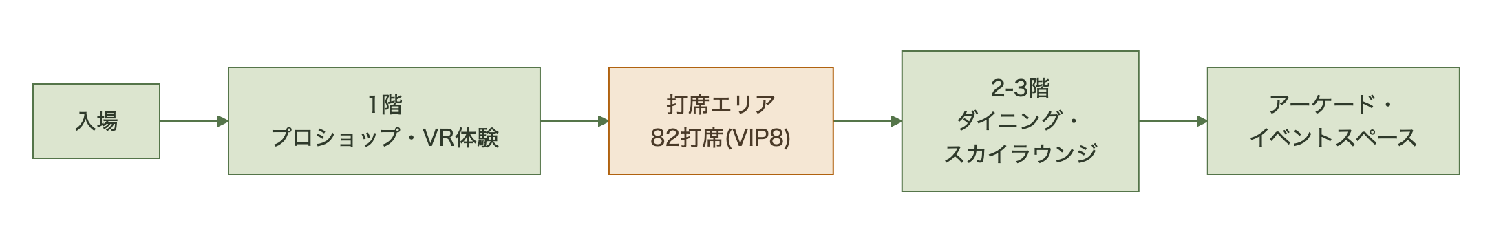 来場者は1階のVR体験・打席エリアを経て上層階のラウンジへ流れる導線