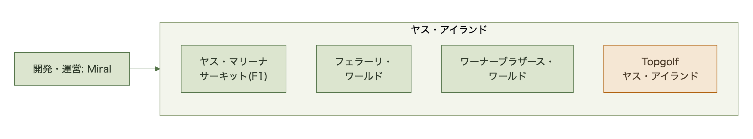 ヤス・アイランドの主要エンタメ施設はMiralが一体開発してきた