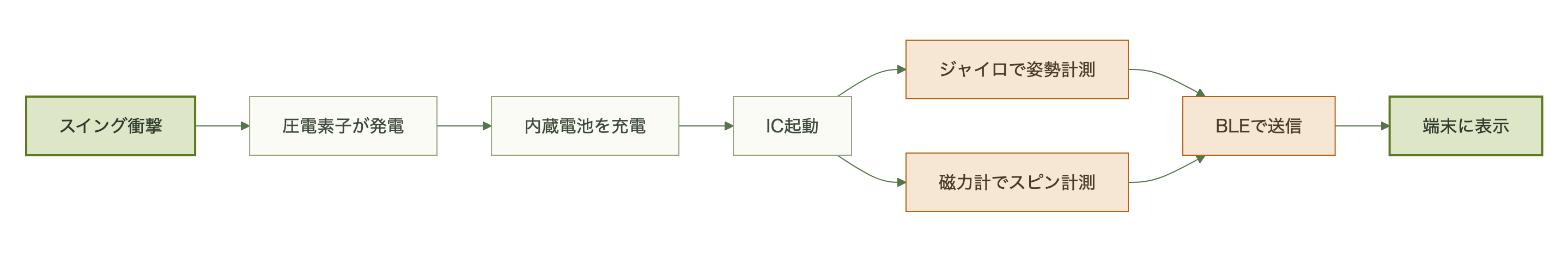 図表