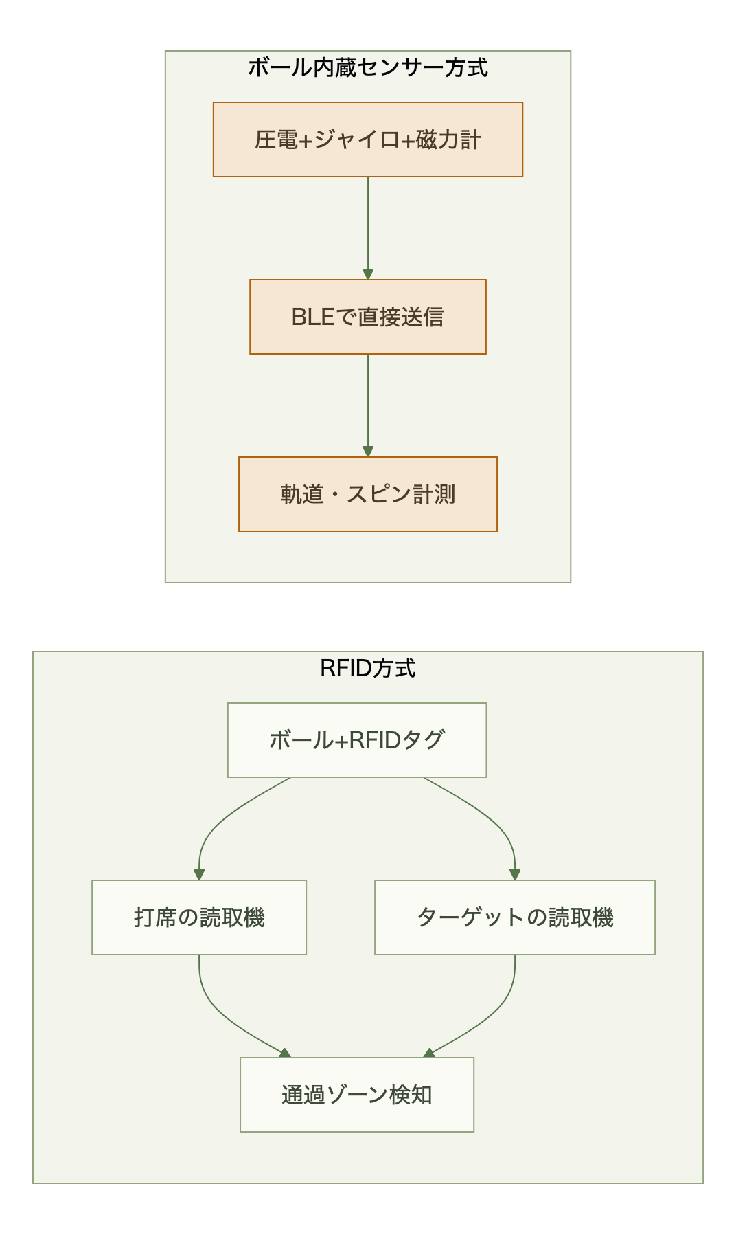 図表