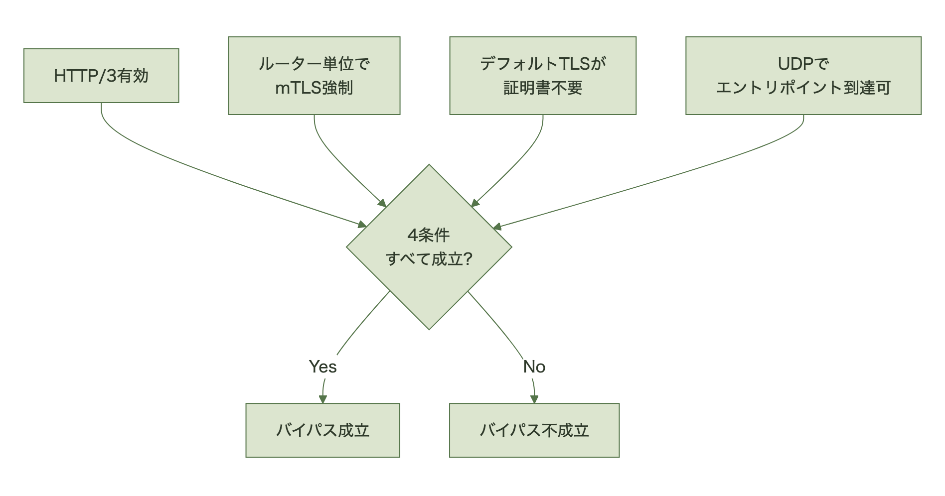 HTTP/3有効・mTLS強制・デフォルトTLSが証明書不要・UDP到達可能の4条件がすべて揃うとバイパスが成立する図