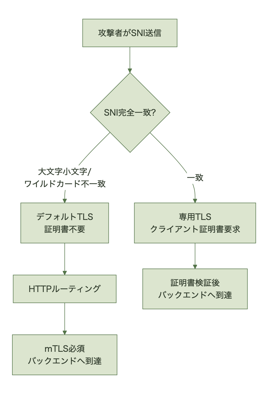 SNI不一致だとデフォルトTLSにフォールバックしmTLS必須バックエンドに証明書なしで到達する図