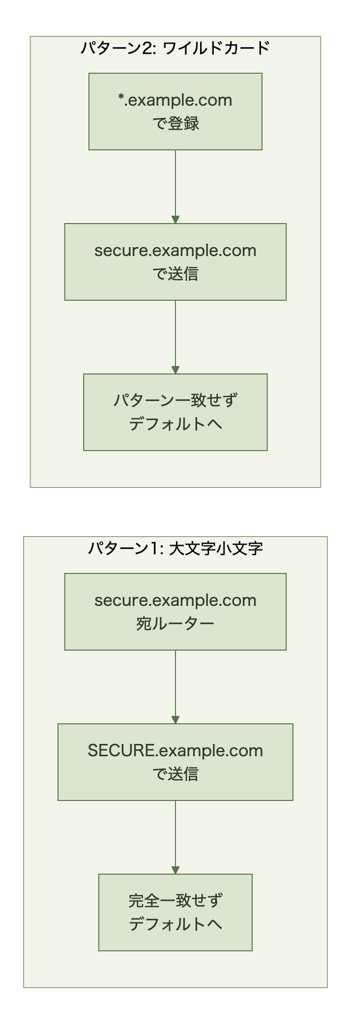 大文字小文字違いのSNIとワイルドカード登録の2パターンがそれぞれデフォルトTLSへの誤フォールバックを引き起こす図