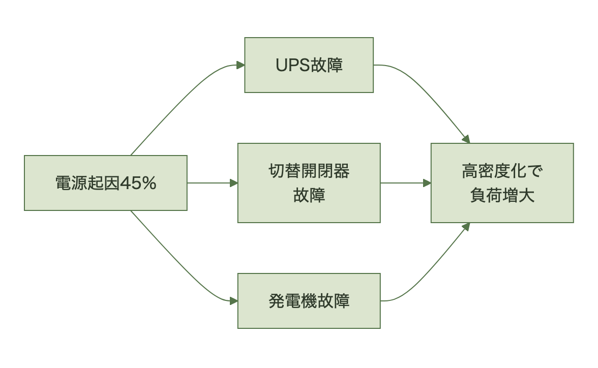 電源系障害の要因フロー図