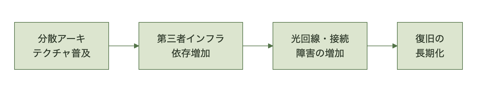 ネットワーク起因障害増加の構造図