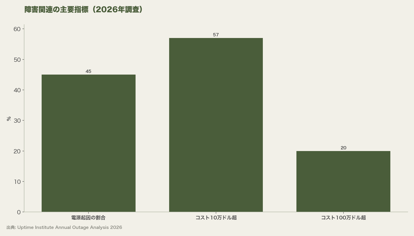 障害関連の主要指標（2026年調査）