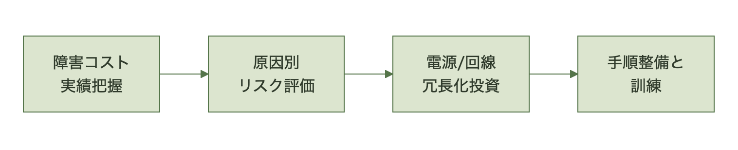障害対応投資の意思決定フロー