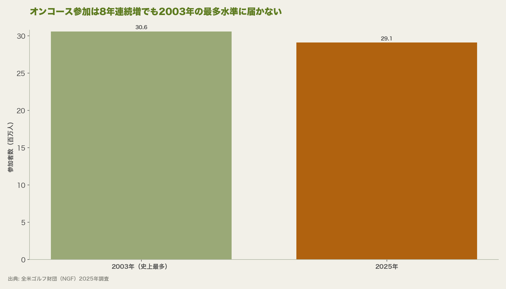 オンコース参加は8年連続増でも2003年の最多水準に届かない