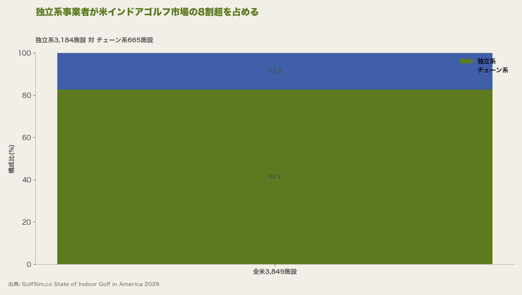 独立系事業者が米インドアゴルフ市場の8割超を占める