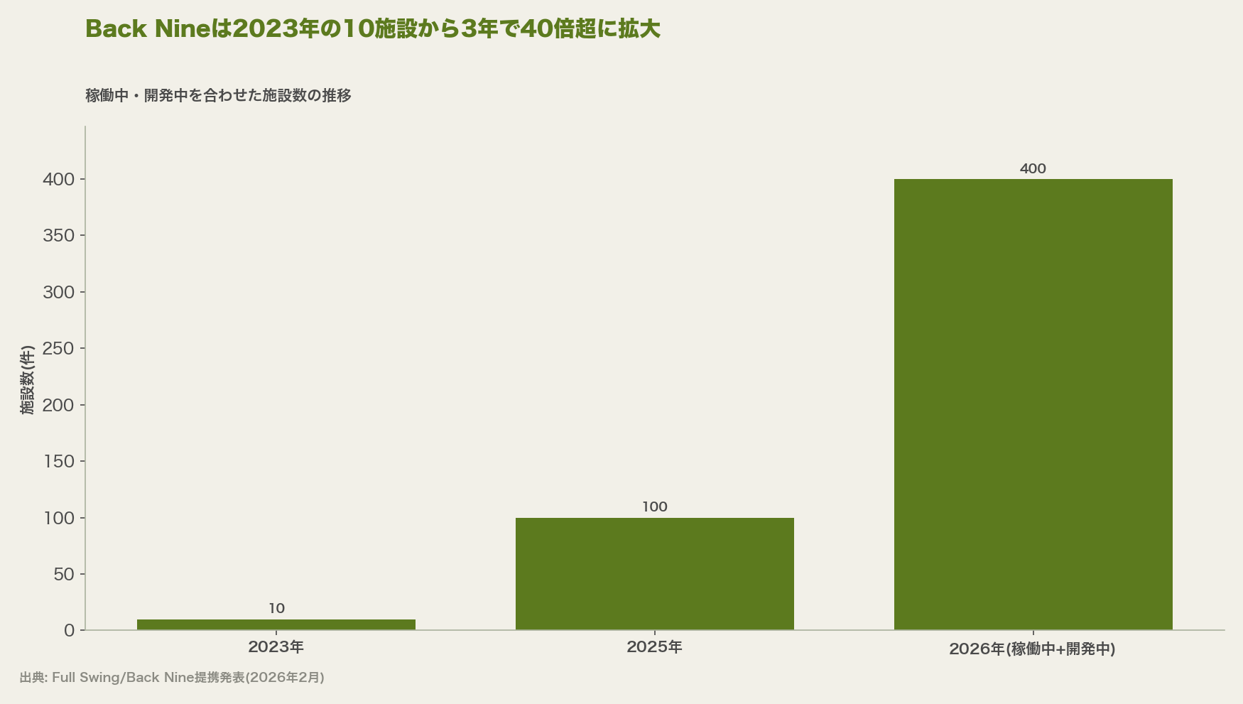 Back Nineは2023年の10施設から3年で40倍超に拡大