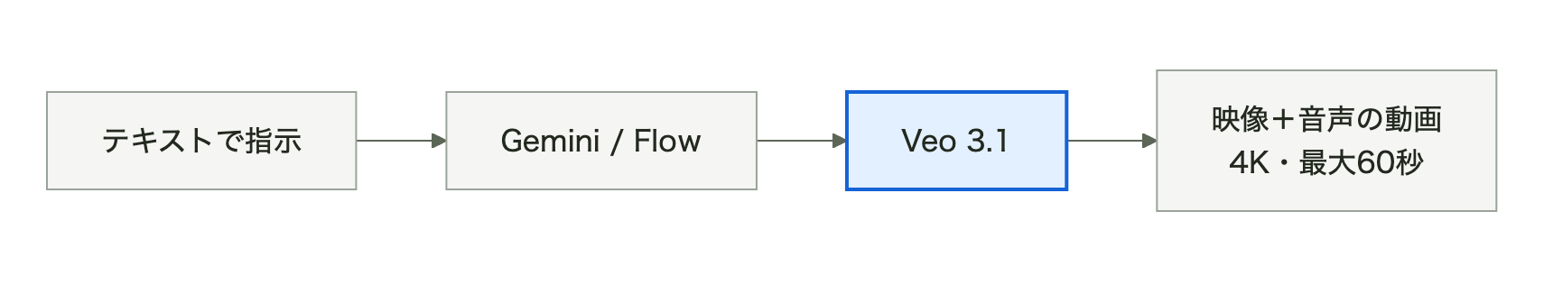 テキスト指示→Gemini/Flow→Veo 3.1で映像と音声を生成