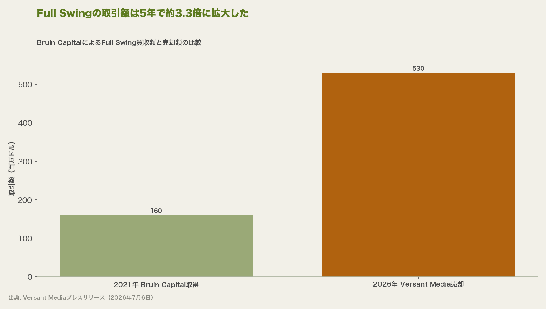 Full Swingの取引額は5年で約3.3倍に拡大した