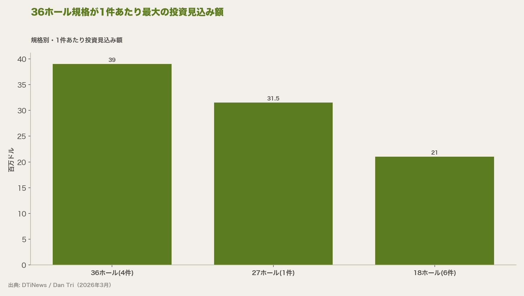 36ホール規格が1件あたり最大の投資見込み額