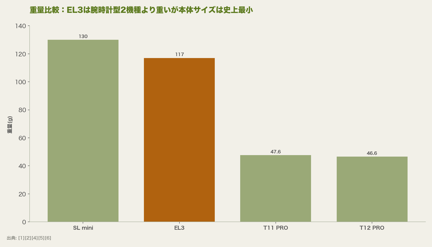 重量比較:EL3は腕時計型2機種より重いが本体サイズは史上最小