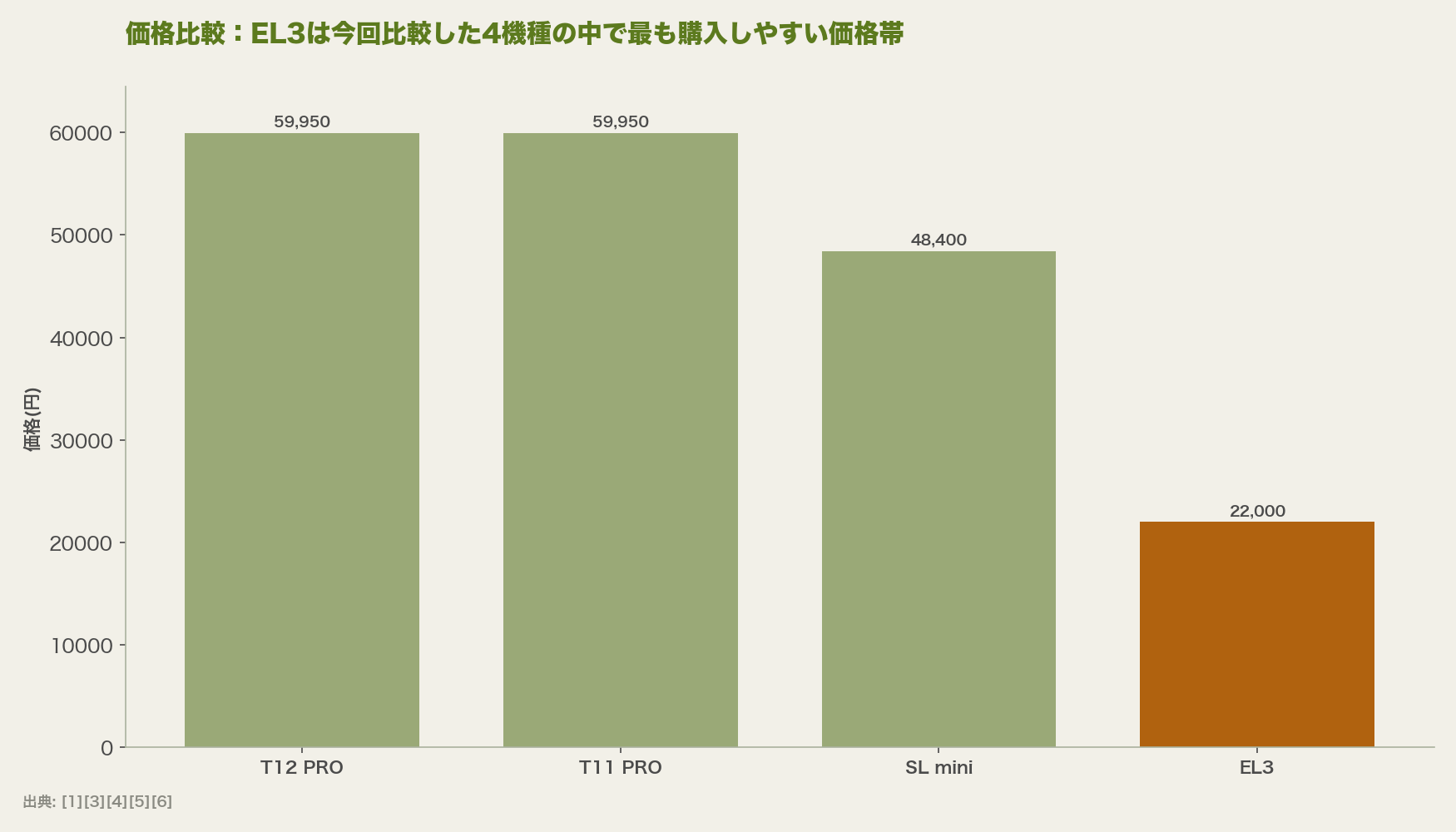 価格比較:EL3は今回比較した4機種の中で最も購入しやすい価格帯